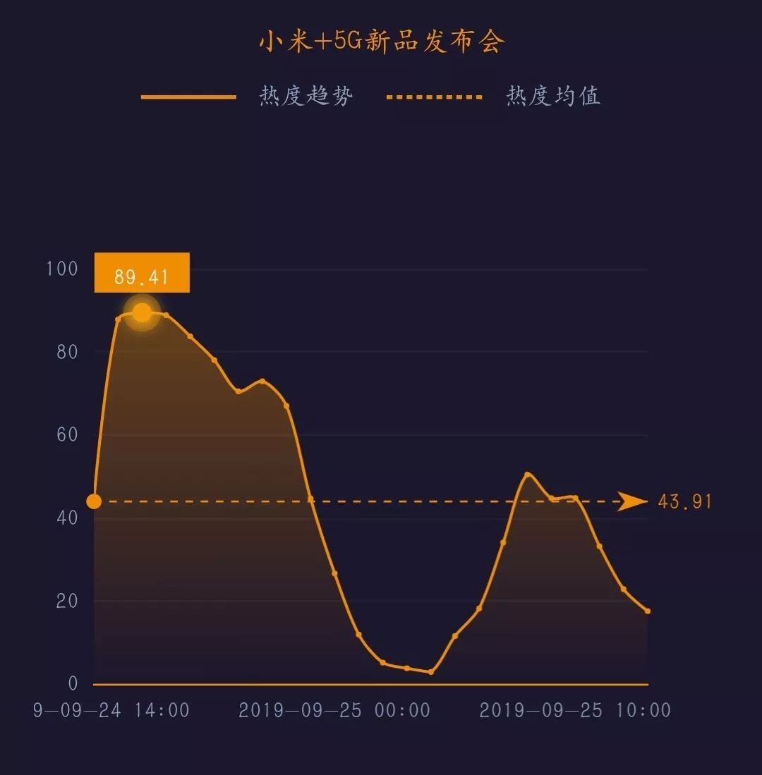 越来越苹果的小米越来越华为的民企科技传播热度榜单top10