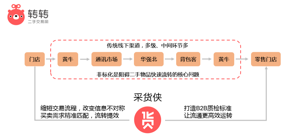 轉轉領投成立b2b二手交易平臺採貨俠深耕二手生意產業鏈