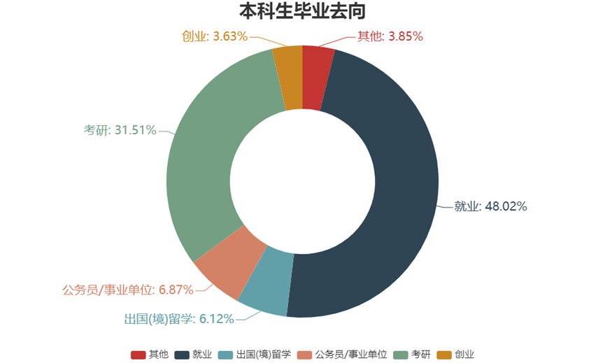 数据说又是最难毕业季2019毕业生就业分析