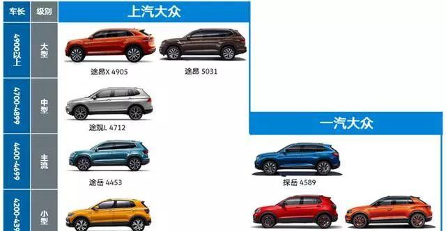 与一汽-大众主要布局小型及主流suv市场不同,上汽大众的suv产品线更长