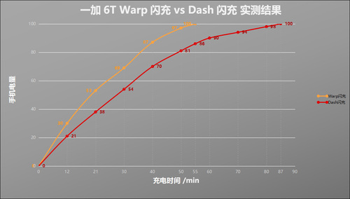 手机充电曲线实测充到100就是绝对满电了