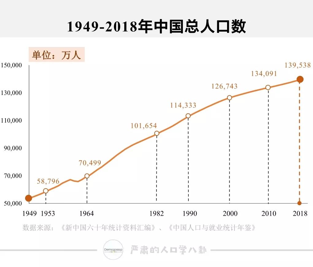 新中國人口70年