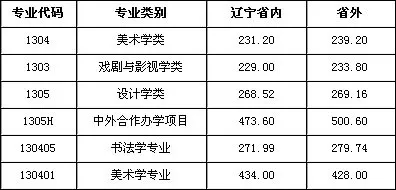 魯迅美術學院2019年各專業方向分配分數線及錄取分數線彙總