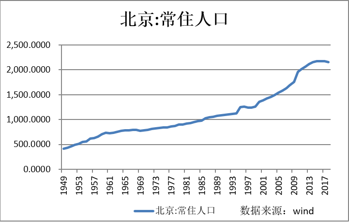 初期北京市常住人口僅有420萬人,此後一直保持一個穩定緩慢增長的趨勢