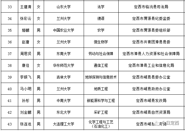 定西43家單位將各分配1名省委組織部選調生