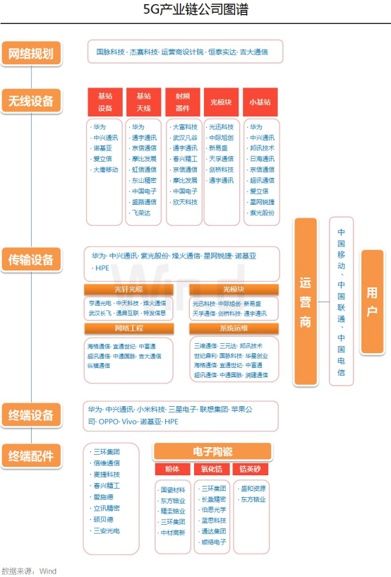 千元手机,"8字头"套餐费,5g风口正盛,产业链全景再梳理