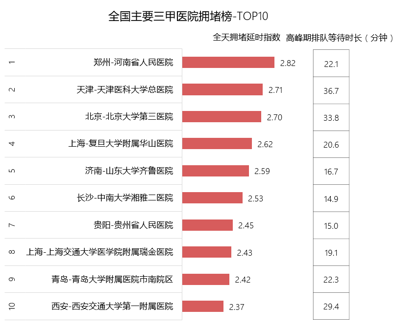 供卵中心（二季度全国十大最堵三甲医院榜：天津医科大学总医院排名第二）