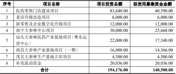 整合竞争激烈！大参林发行14.05亿可转债	