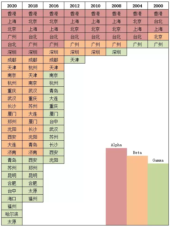 2020年gawc世界城市排名榜單出爐你的城市上榜了嗎