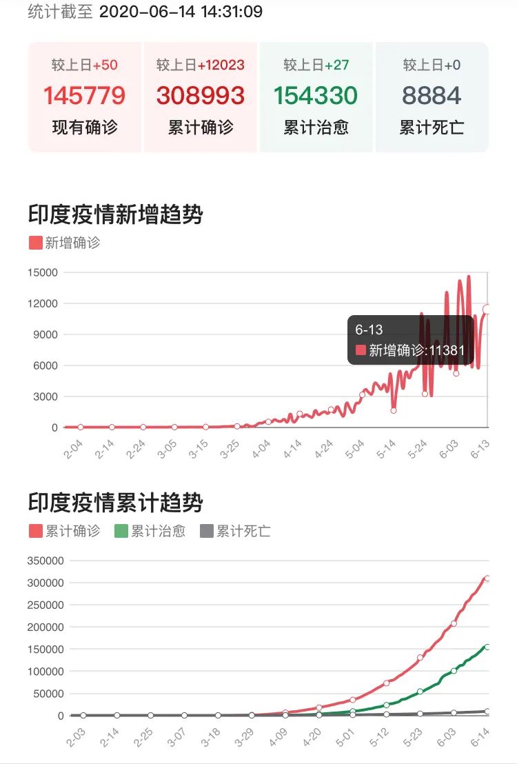 中印航班熔断之下,印度新冠疫情实况到底如何?