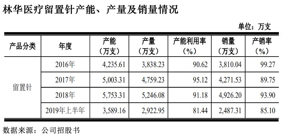 林华医疗怎么样林华医疗IPO：产能利用率下滑 商誉减值风险犹存_https://www.jmylbn.com_新闻资讯_第3张