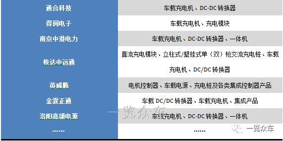 新能源汽车车载充电机（OBC）主要企业|一览众车__凤凰网