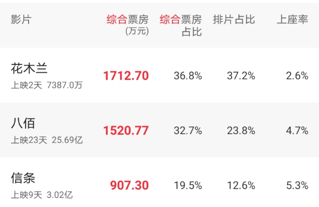 9月12日实时票房