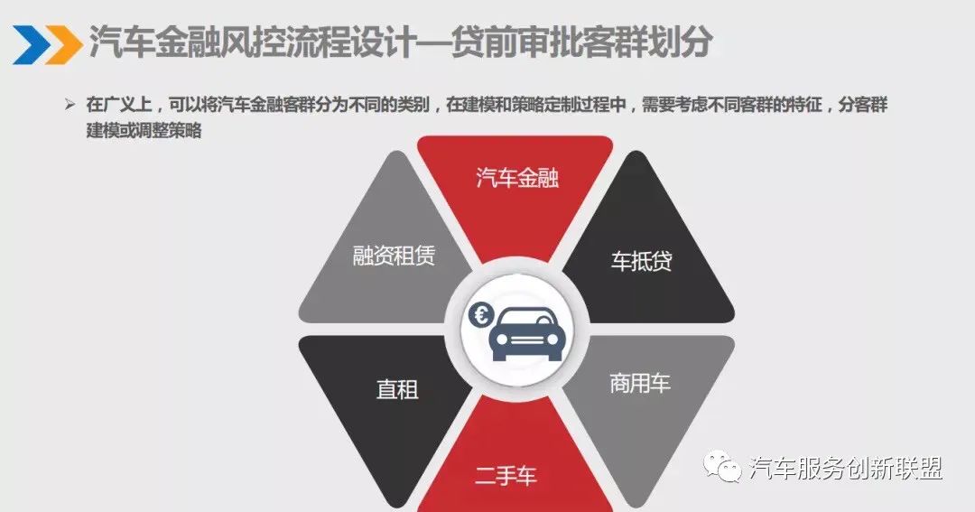 建议收藏:汽车金融产品方风控流程设计