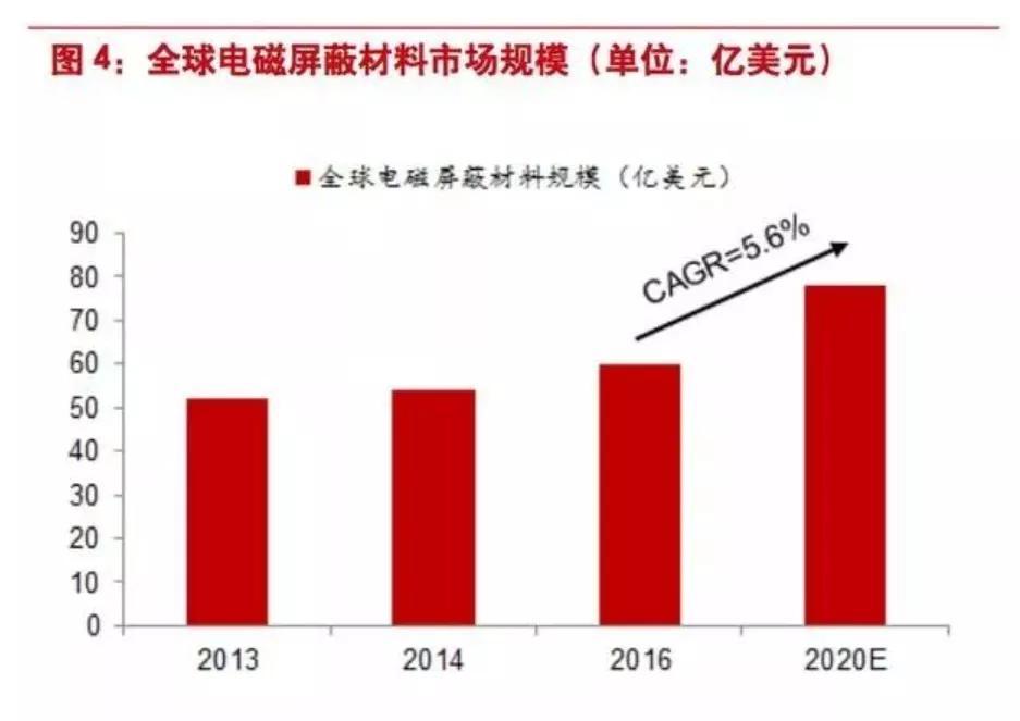 乘风破浪的5G与隐藏在深海的EMC暗礁