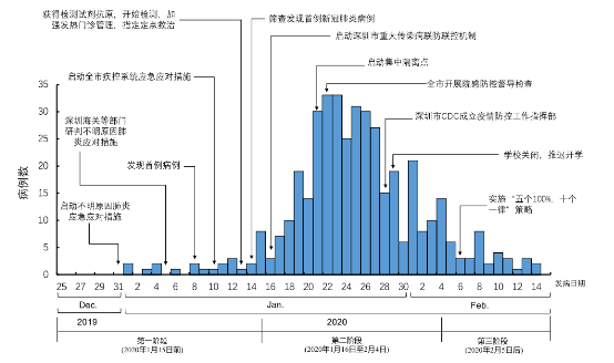 世卫组织点名表扬深圳，调研腾讯科技抗疫成果