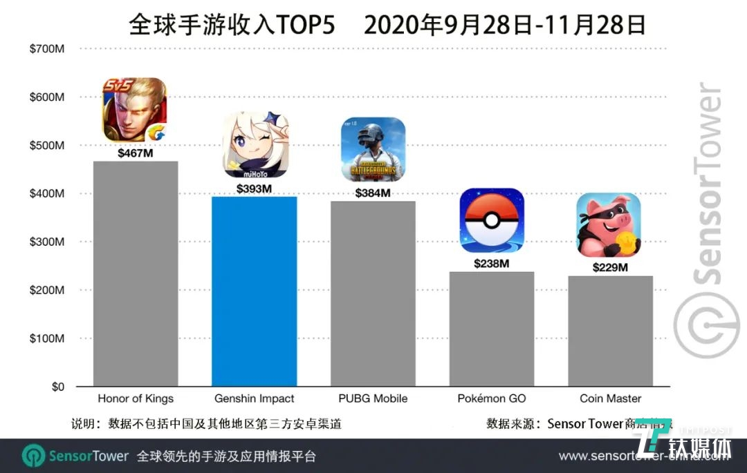 全球手游收入TOP 5（2020年9月28日-11月28日），图片来源：SensorTower