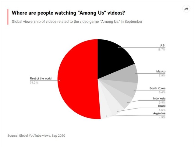 《Among Us》爆红 单月观看量超40亿