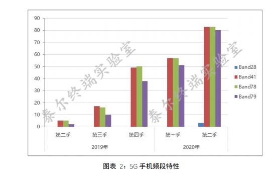 中国信通院:Q2申请进网手机5G超一半 4G手机传输能力等级呈低速率发展