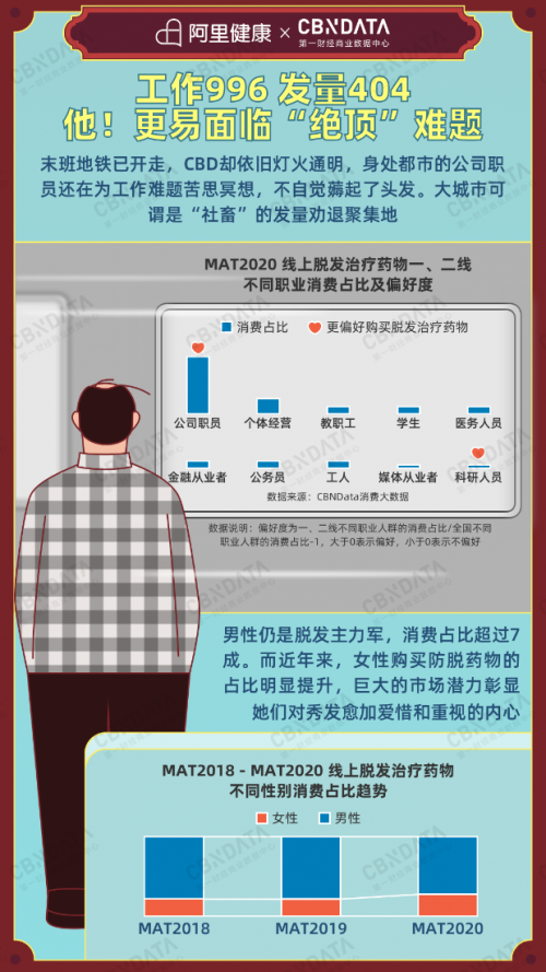 线上脱发治疗药物消费增长80％，是谁撑起了这“秃”如其来的生意？