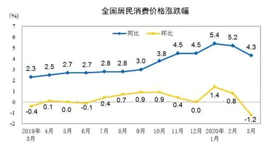数据■这一数据终于跌破5%！你的钱更经花了