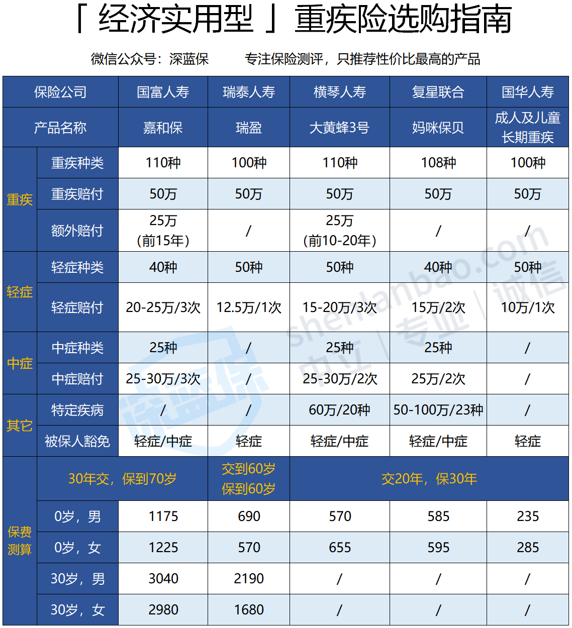 2020年最新重疾榜单，哪家保险公司最值得买？