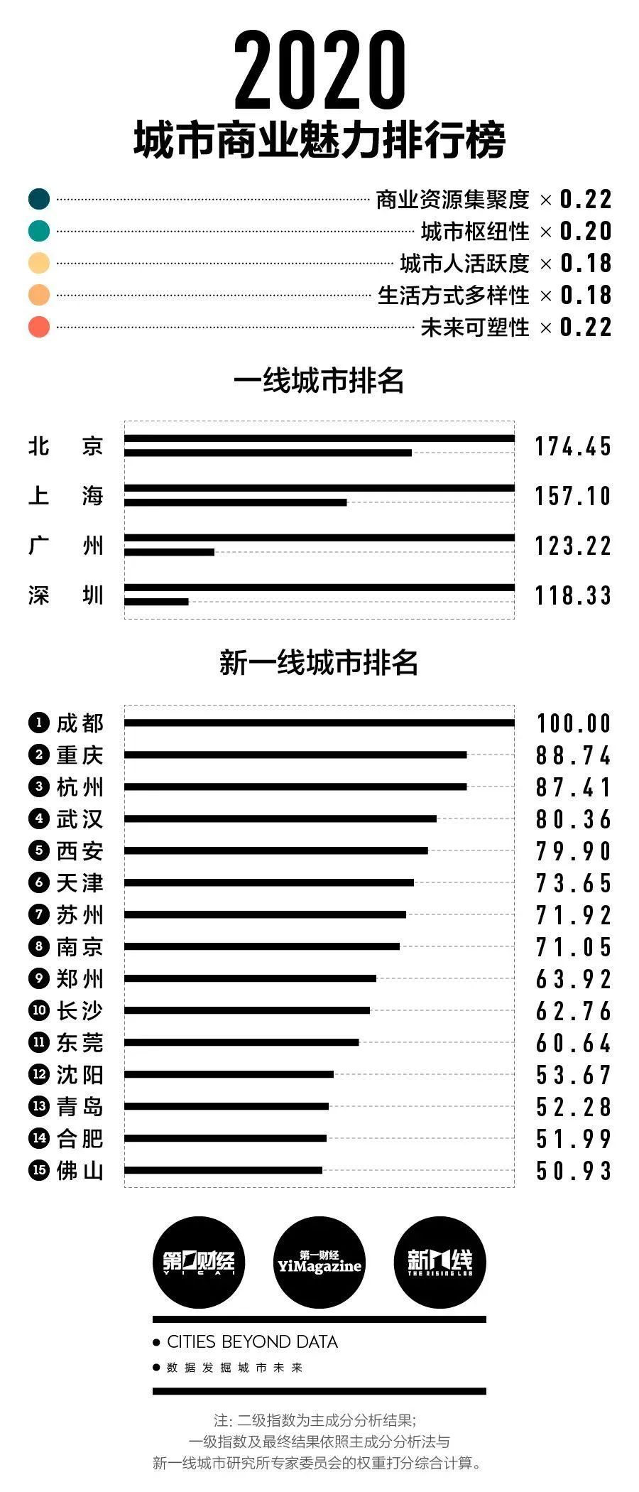 2020新一线城市排名出炉成都第一全球房价最高城市中国占据4位
