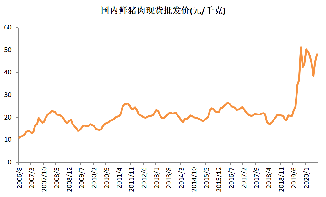 猪肉涨价gdp会提高吗_2019年第11周国内外农产品市场动态 国内猪肉价格较大幅度上涨 牛羊肉小幅下跌 国际大宗农产品(3)