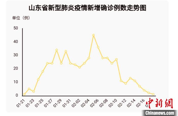 山东疫情统计图图片