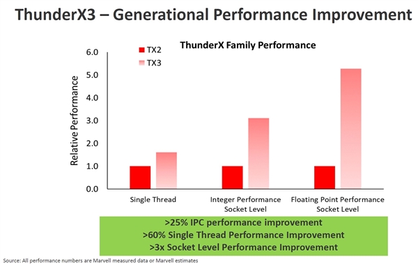 Marvell ThunderX3