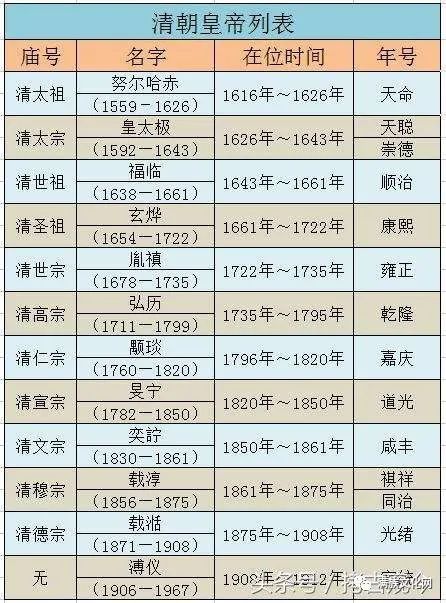 清朝12位皇帝列表（清朝历代帝王顺序表庙号图片） 第1张