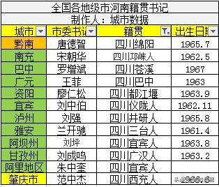全国各地级市市委书记四川籍贯的书记列表