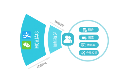导流+会员沉淀，有效提升客流量及营业额。01 获取线上流量，转化私域运营通过参与支付宝官方营销活动、