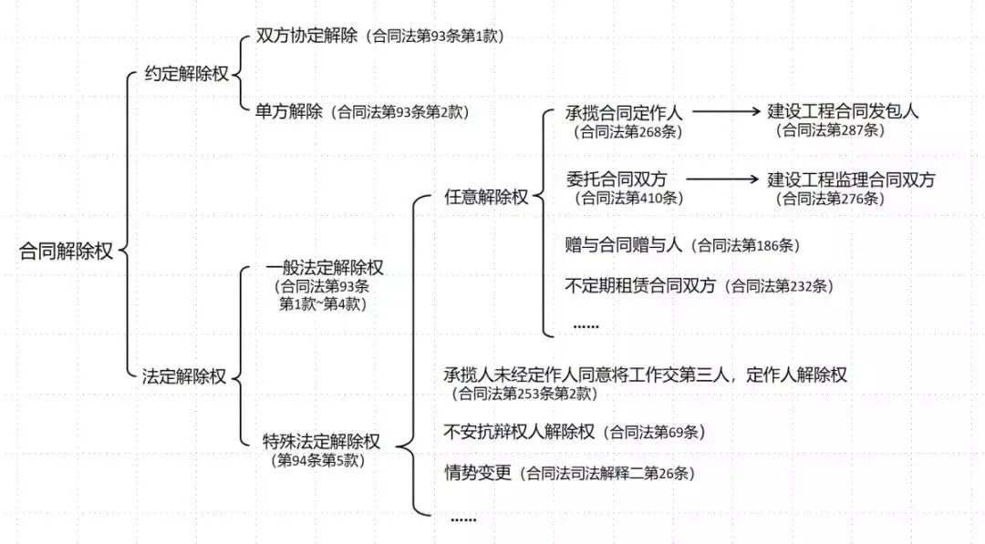 可将合同解除权分为约定解除权《合同法》第93条)与法定解除权