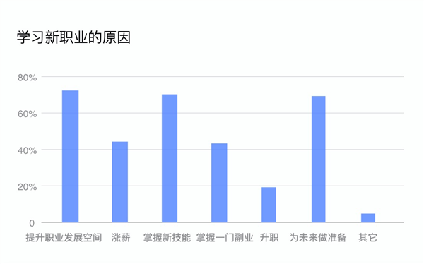 钉钉首份新职业在线学习平台发展报告:90后最担心失业 80后普遍遭遇职业瓶颈