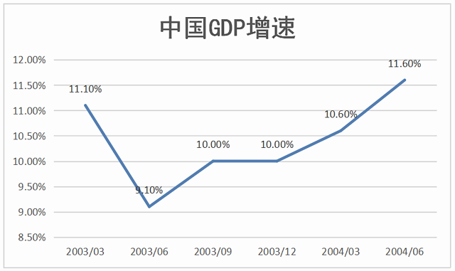 第二季度gdp增速,数据来源:国家统计局2003年"非典"过后,中国经济v型