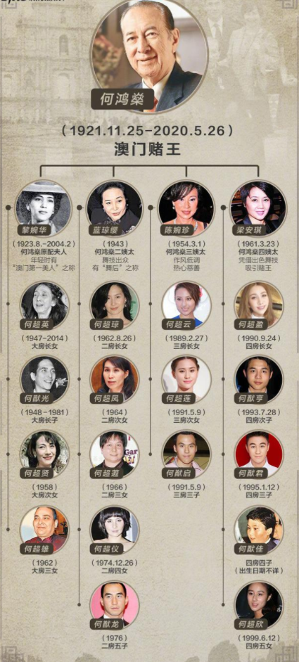 赌王何鸿燊病逝生前娶四妻还跟李连杰老婆谢霆锋妈妈传绯闻