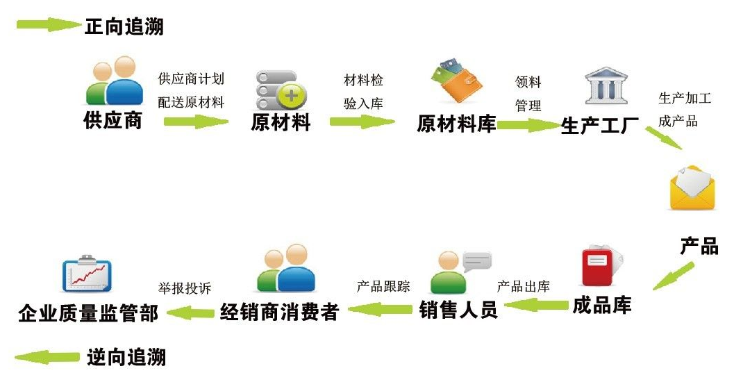 mes系统产品追溯对企业实现生产信息化的影响