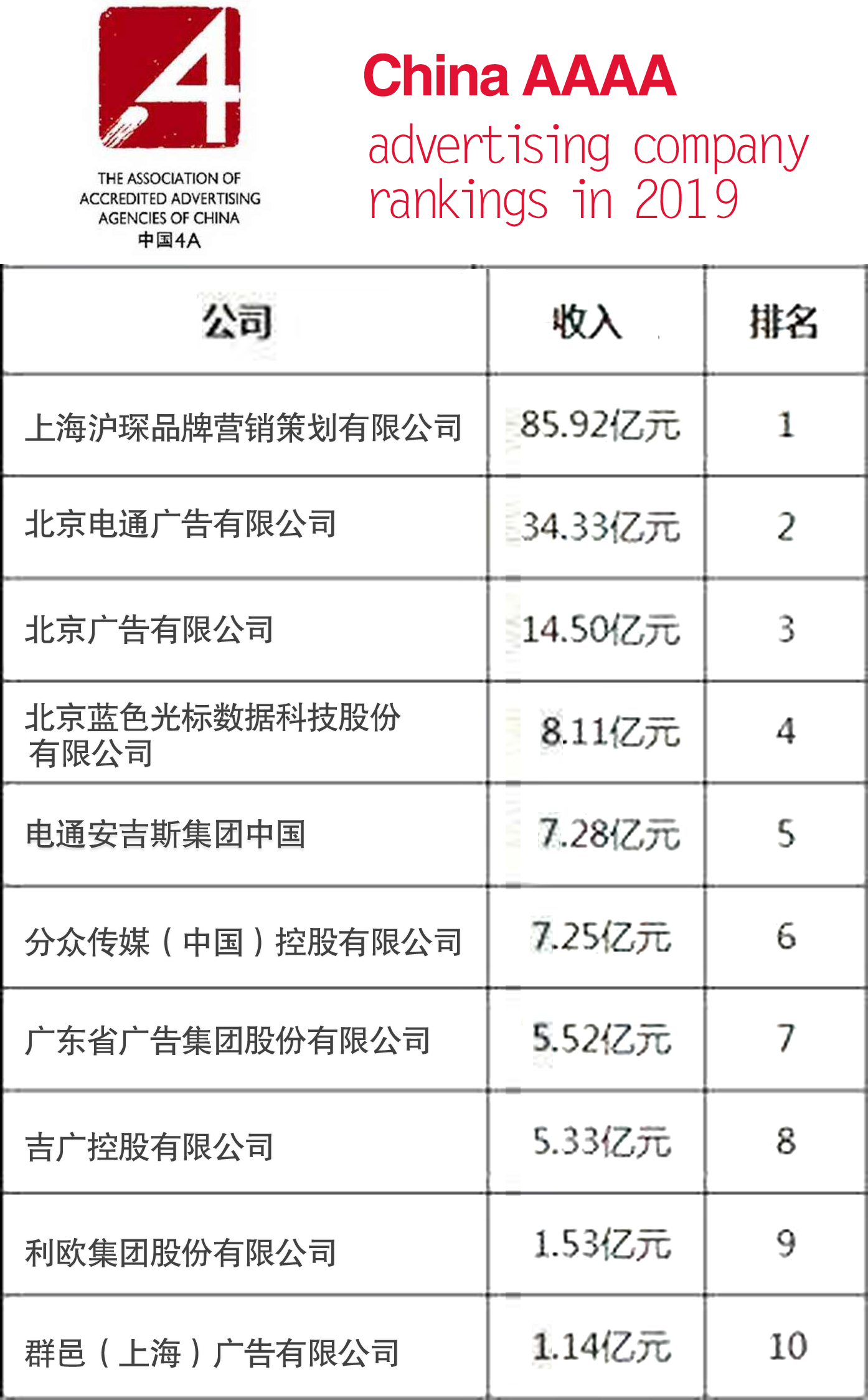 中國廣告公司十強排名2019年