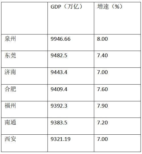 济南2020年各季度GDP_中国城市GDP二十强 济南反超西安入围,但最大黑马还是西安