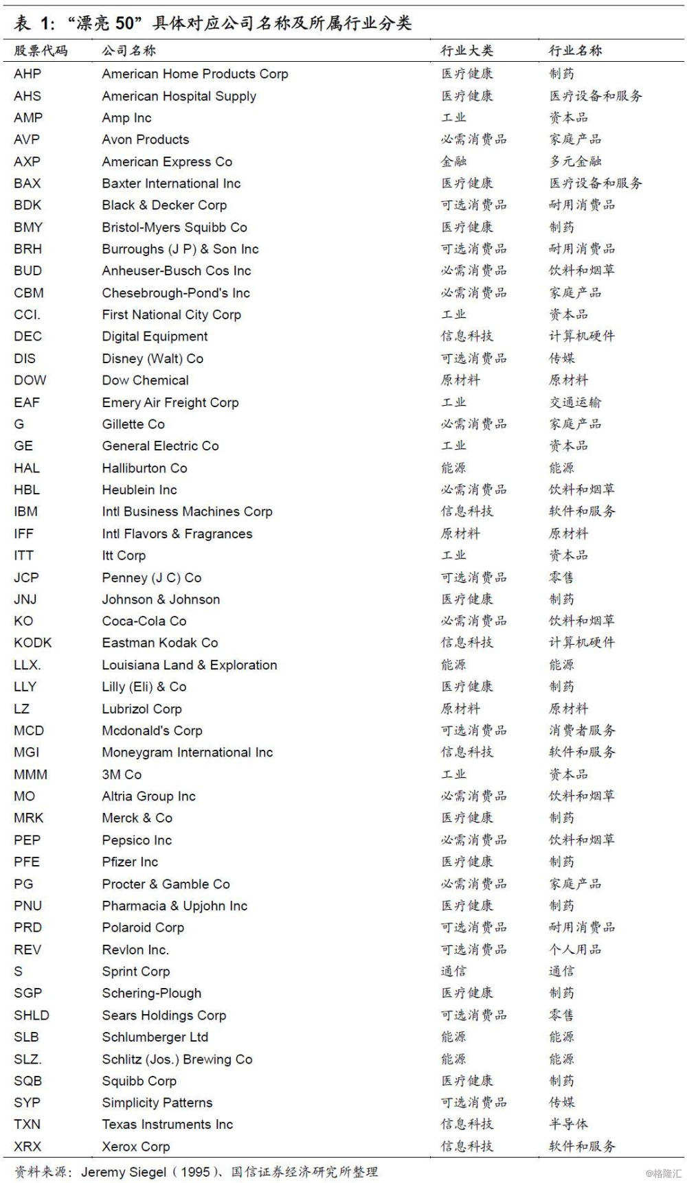 美国机构当年也抱团“漂亮50”，但最后崩了