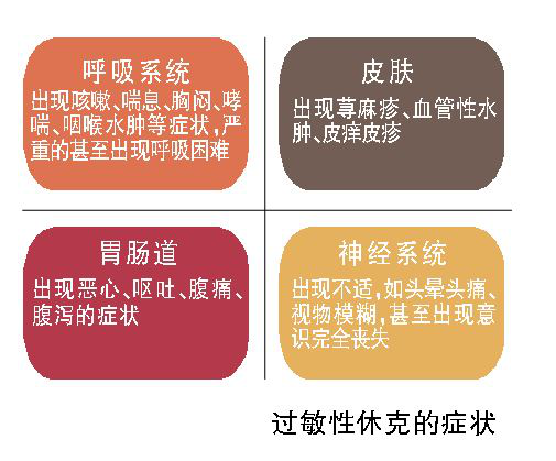 抢救流程有严重过敏反应发作病史及食物过敏,药物过敏,严重哮喘等患者