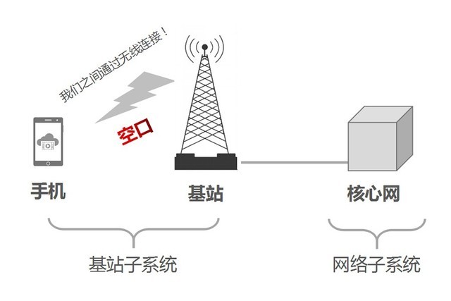 5g空口不复杂 就是接口大升级