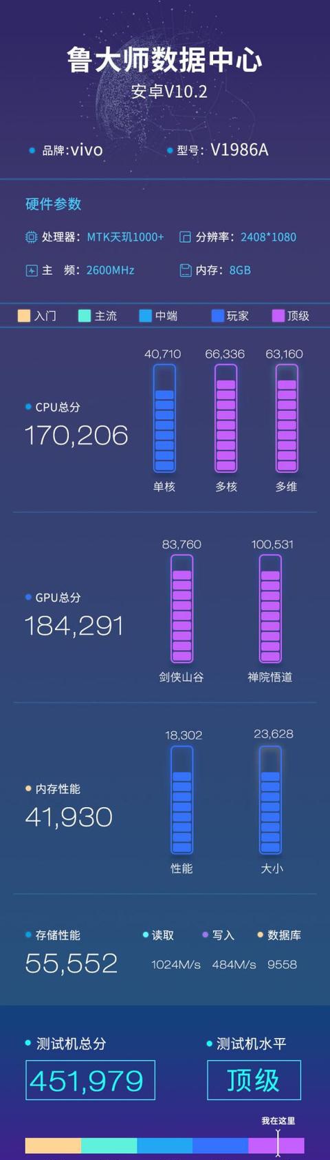 联发科终于赶超骁龙865天玑1000plus鲁大师跑分公布