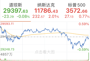 4982亿元+2715亿元，双11战报助力！中概电商股涨声一片，消费者吐槽：算不清各种优惠