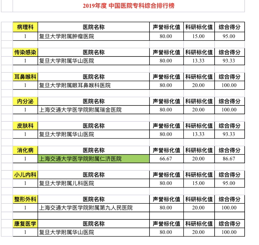 在《2019年中国医院专科综合排行榜》中，上海有7家医院9个专科位居“第一”。 