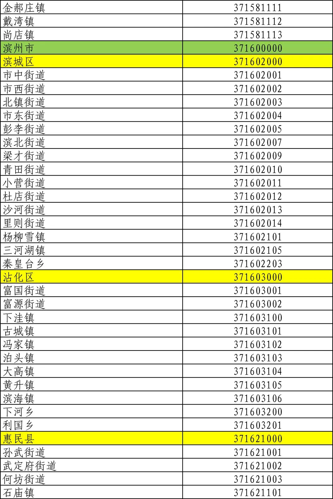 濱州市近日,山東省民政廳發佈《山東省縣級以下行政區劃代碼》公告.