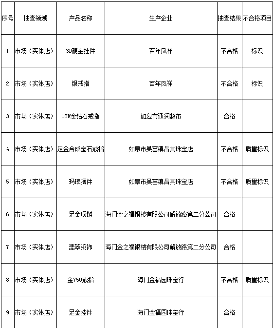 珠宝不合格(珠宝不合格的处罚)