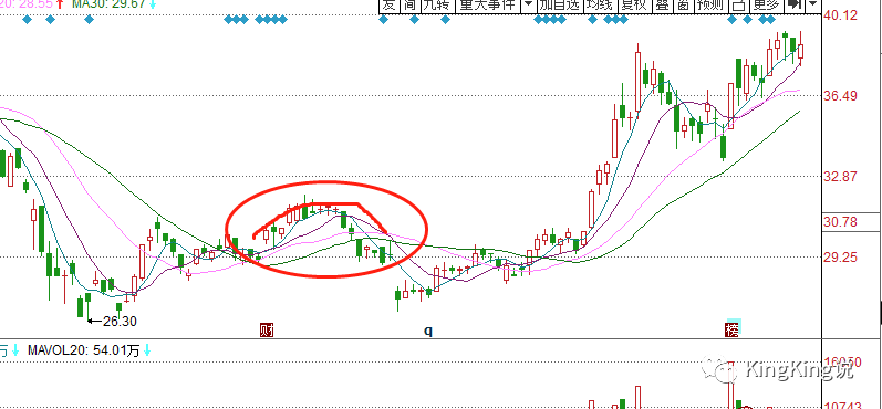 股票头部形态汇总(三)