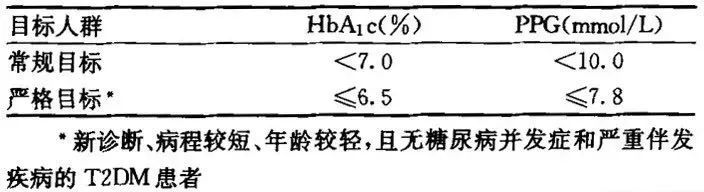 2 型糖尿病（T2DM）餐后血糖的管理